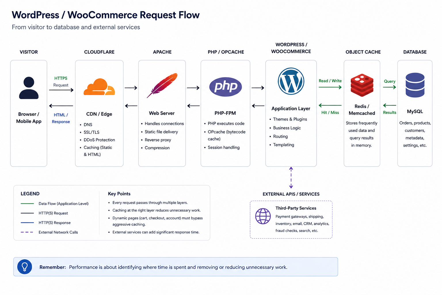 WordPress and WooCommerce request flow from visitor through Cloudflare, Apache, PHP and WordPress to object cache, MySQL and external services.